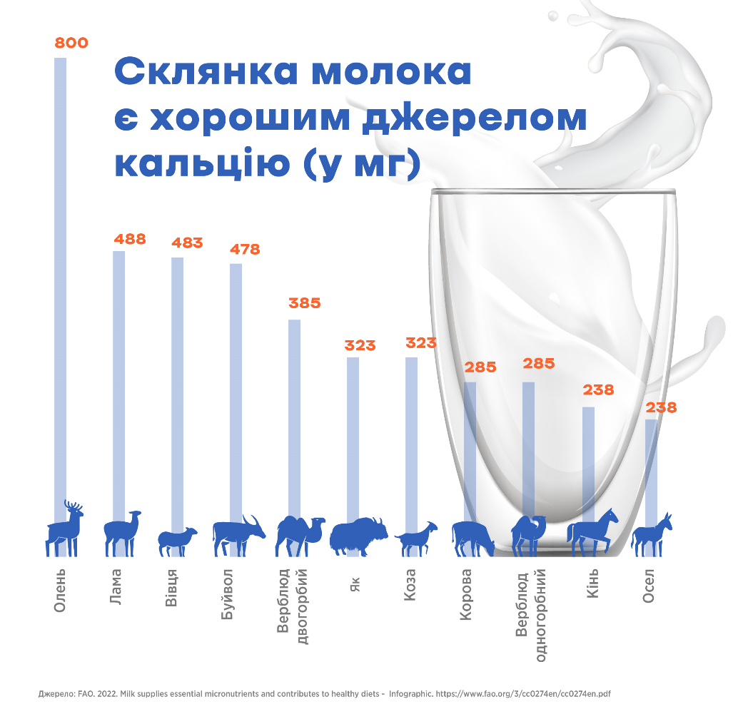 На зображенні різні тварини які дають молоко, у верхній частині напис: Склянка молока є хорошим джерелом кальцію