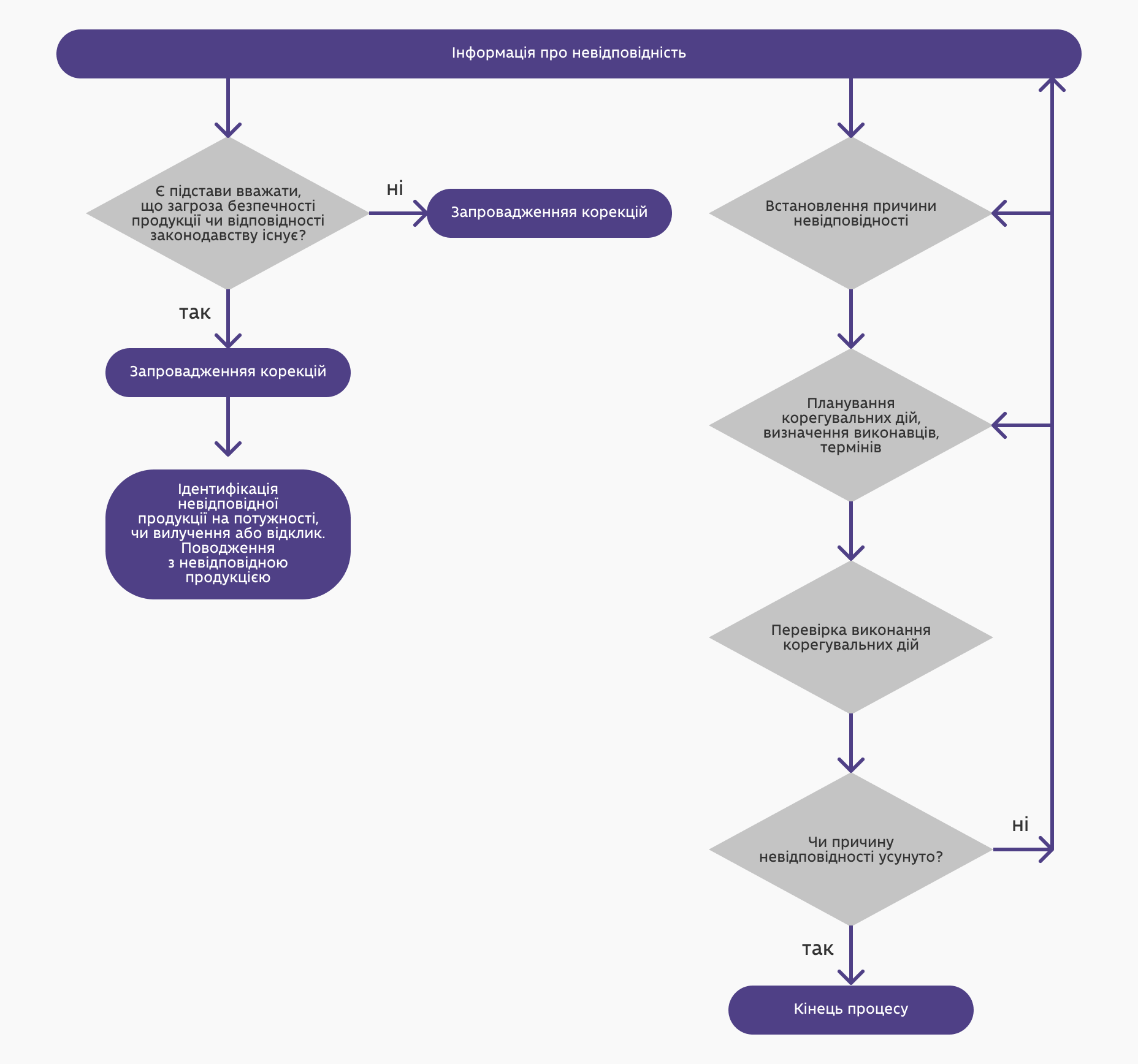 Схема процесів корекції та відповідних коригувальних дій